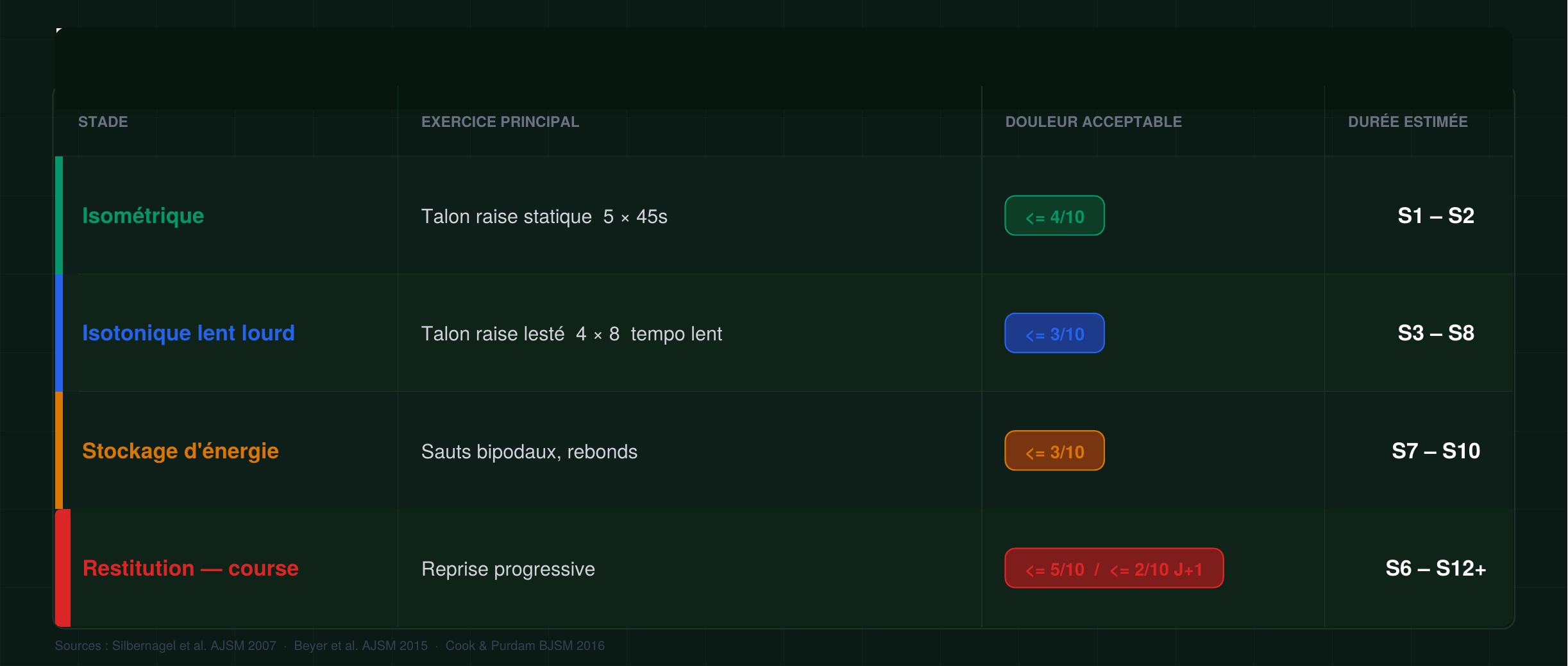 Tableau des 4 stades de charge tendineuse dans la tendinopathie d'Achille du coureur : isométrique, isotonique lent lourd, stockage d'énergie et retour en course, avec exercices, seuils de douleur acceptables et durées estimées par phase.